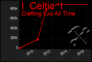 Total Graph of I  Celtic  I