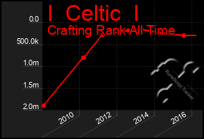 Total Graph of I  Celtic  I