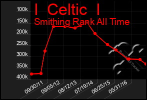 Total Graph of I  Celtic  I