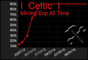 Total Graph of I  Celtic  I