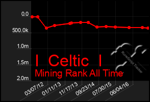 Total Graph of I  Celtic  I