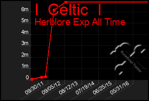 Total Graph of I  Celtic  I