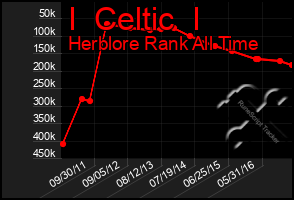 Total Graph of I  Celtic  I