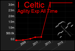 Total Graph of I  Celtic  I