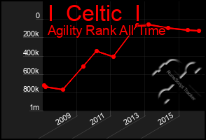 Total Graph of I  Celtic  I