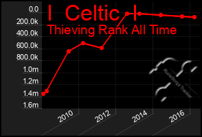 Total Graph of I  Celtic  I