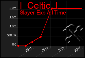 Total Graph of I  Celtic  I