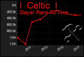 Total Graph of I  Celtic  I