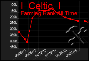 Total Graph of I  Celtic  I