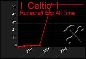 Total Graph of I  Celtic  I