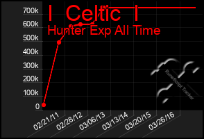 Total Graph of I  Celtic  I