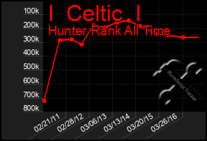 Total Graph of I  Celtic  I