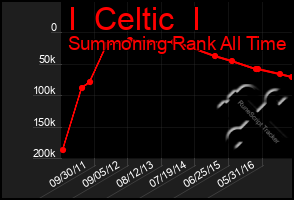 Total Graph of I  Celtic  I