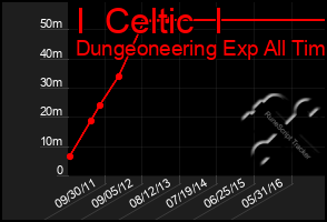 Total Graph of I  Celtic  I