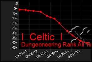 Total Graph of I  Celtic  I