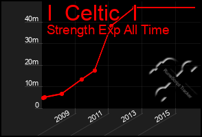 Total Graph of I  Celtic  I