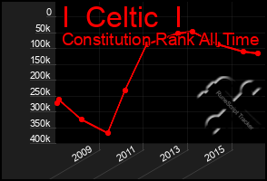 Total Graph of I  Celtic  I