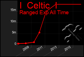 Total Graph of I  Celtic  I