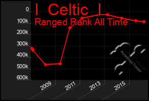 Total Graph of I  Celtic  I