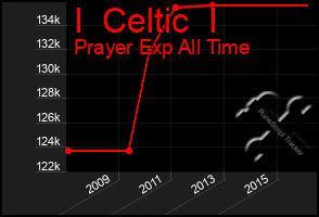 Total Graph of I  Celtic  I