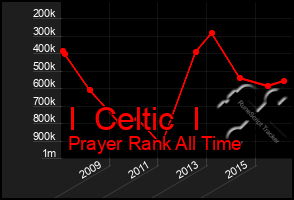 Total Graph of I  Celtic  I