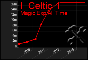 Total Graph of I  Celtic  I