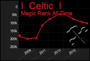 Total Graph of I  Celtic  I