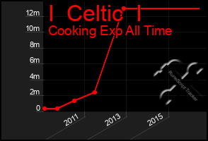 Total Graph of I  Celtic  I