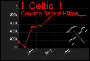 Total Graph of I  Celtic  I