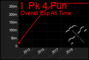 Total Graph of I  Pk 4 Fun