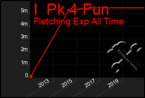 Total Graph of I  Pk 4 Fun