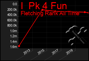 Total Graph of I  Pk 4 Fun