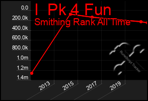 Total Graph of I  Pk 4 Fun