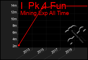 Total Graph of I  Pk 4 Fun