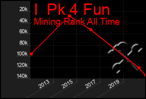 Total Graph of I  Pk 4 Fun