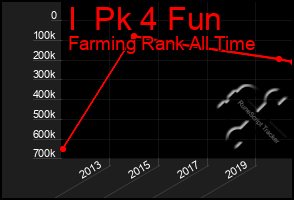 Total Graph of I  Pk 4 Fun