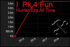 Total Graph of I  Pk 4 Fun