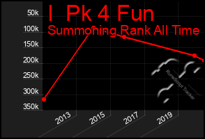 Total Graph of I  Pk 4 Fun