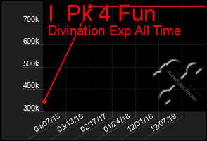 Total Graph of I  Pk 4 Fun