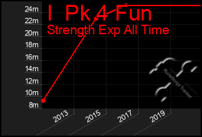 Total Graph of I  Pk 4 Fun