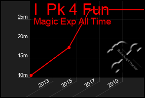 Total Graph of I  Pk 4 Fun