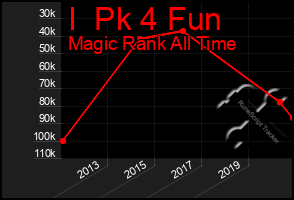 Total Graph of I  Pk 4 Fun