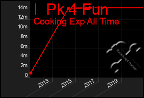 Total Graph of I  Pk 4 Fun