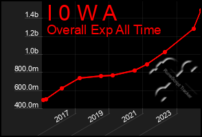 Total Graph of I 0 W A