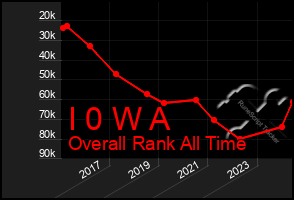 Total Graph of I 0 W A