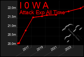 Total Graph of I 0 W A