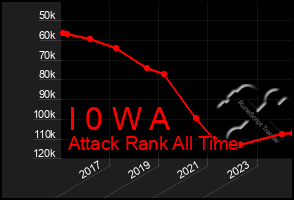 Total Graph of I 0 W A