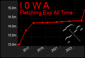 Total Graph of I 0 W A