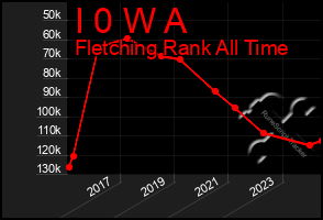 Total Graph of I 0 W A