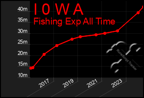 Total Graph of I 0 W A